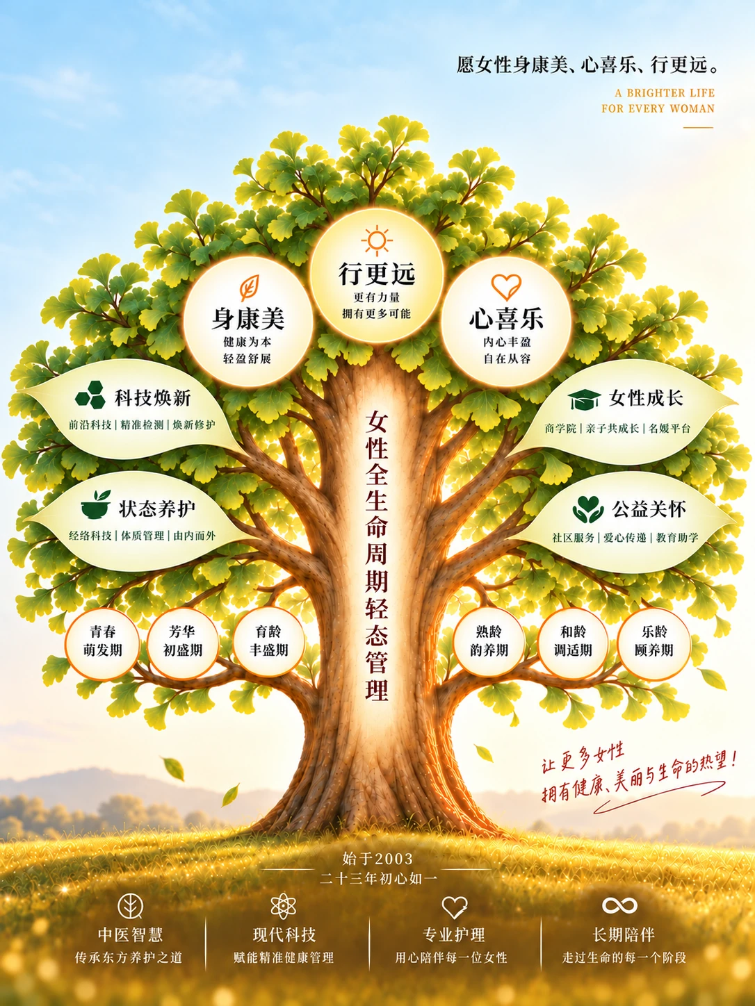圣菲生命之树：女性全生命周期轻态管理｜身康美｜行更远｜心喜乐｜科技焕新｜状态养护｜女性成长｜公益关怀